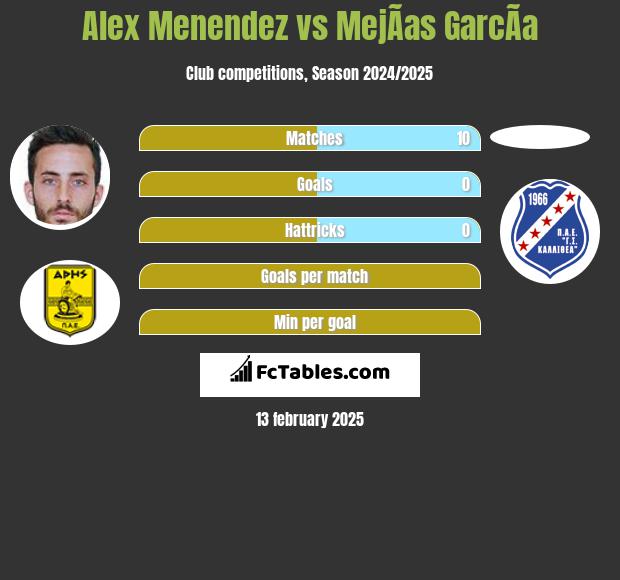 Alex Menendez vs MejÃ­as GarcÃ­a h2h player stats