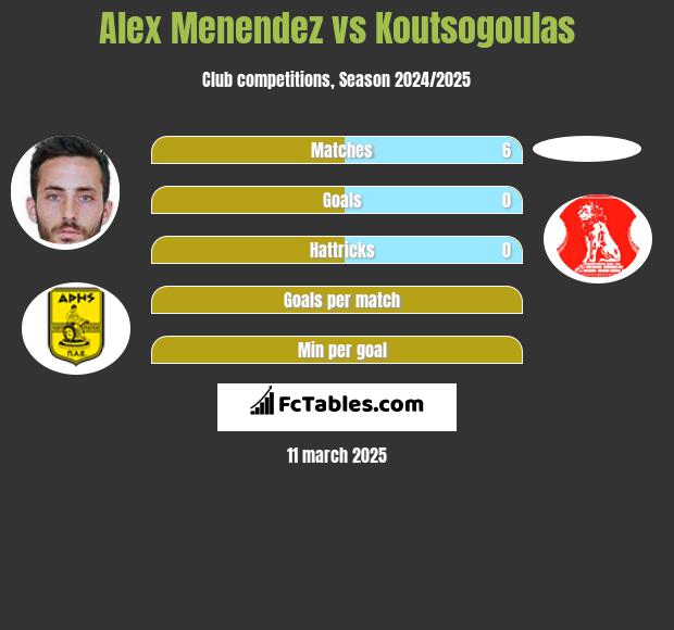 Alex Menendez vs Koutsogoulas h2h player stats