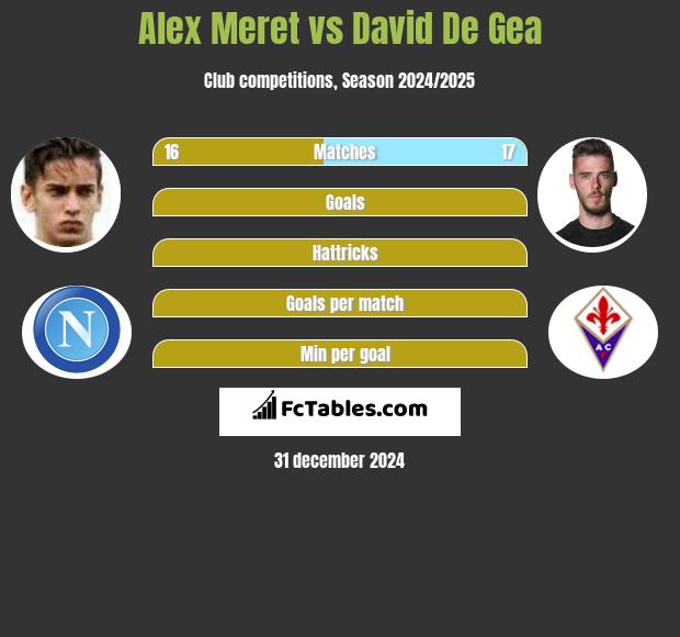 Alex Meret vs David De Gea h2h player stats