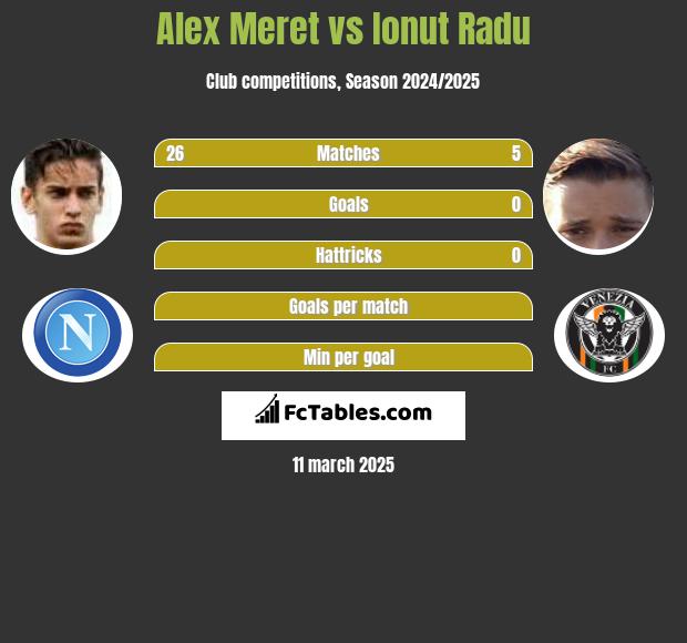 Alex Meret vs Ionut Radu h2h player stats