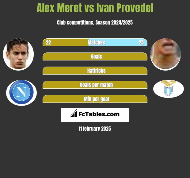 Alex Meret vs Ivan Provedel h2h player stats