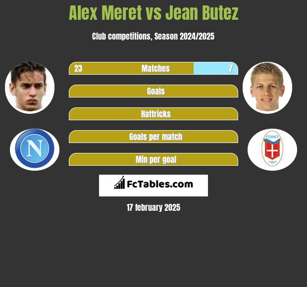 Alex Meret vs Jean Butez h2h player stats