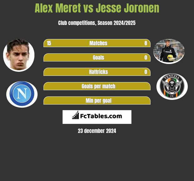 Alex Meret vs Jesse Joronen h2h player stats