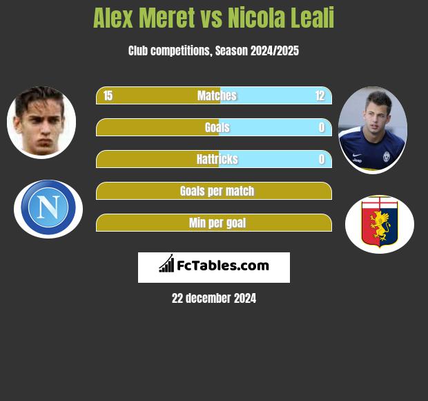 Alex Meret vs Nicola Leali h2h player stats