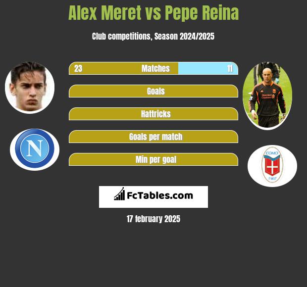 Alex Meret vs Pepe Reina h2h player stats