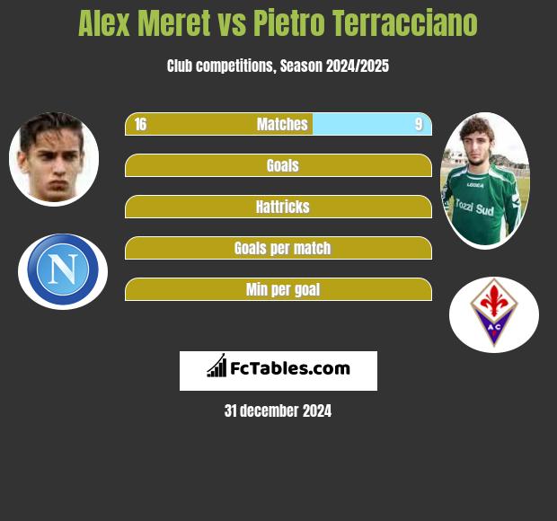 Alex Meret vs Pietro Terracciano h2h player stats