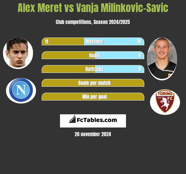 Alex Meret vs Vanja Milinkovic-Savic h2h player stats