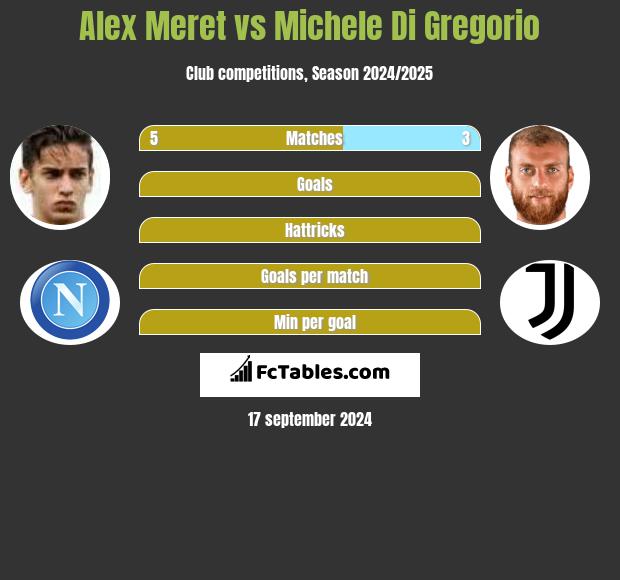 Alex Meret vs Michele Di Gregorio h2h player stats