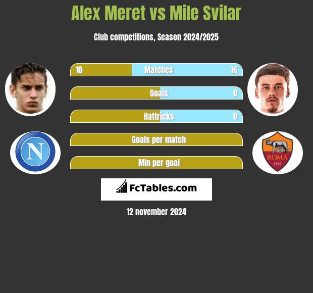 Alex Meret vs Mile Svilar h2h player stats