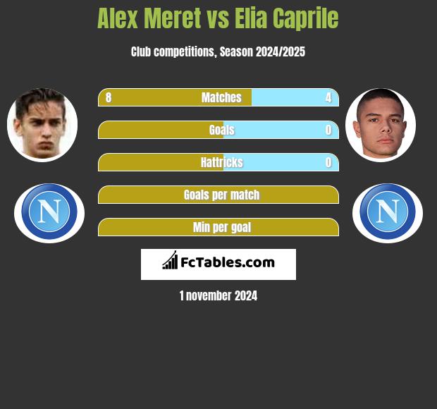 Alex Meret vs Elia Caprile h2h player stats