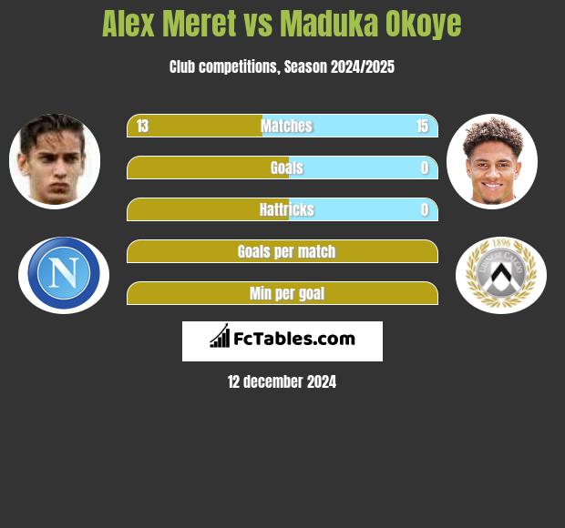 Alex Meret vs Maduka Okoye h2h player stats