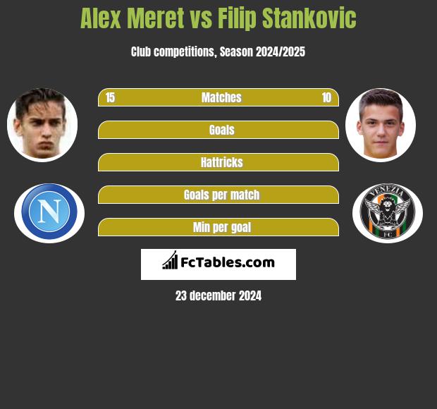 Alex Meret vs Filip Stankovic h2h player stats