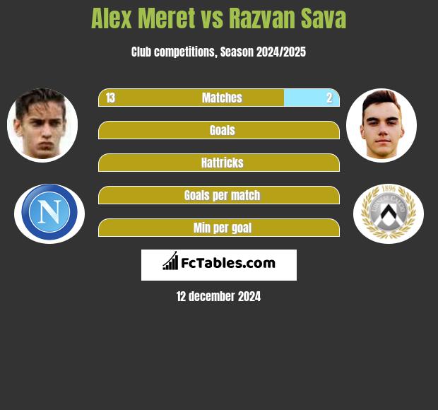 Alex Meret vs Razvan Sava h2h player stats