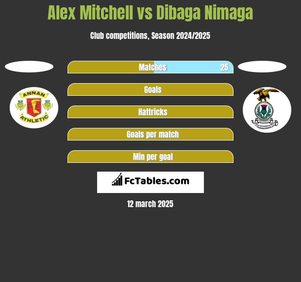 Alex Mitchell vs Dibaga Nimaga h2h player stats