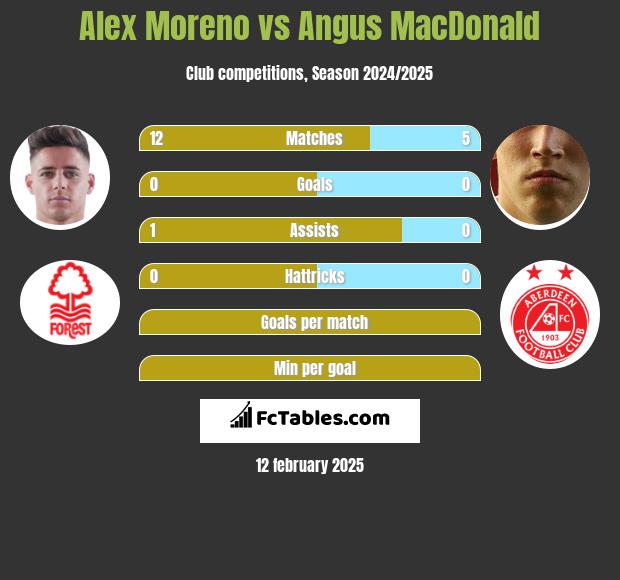 Alex Moreno vs Angus MacDonald h2h player stats