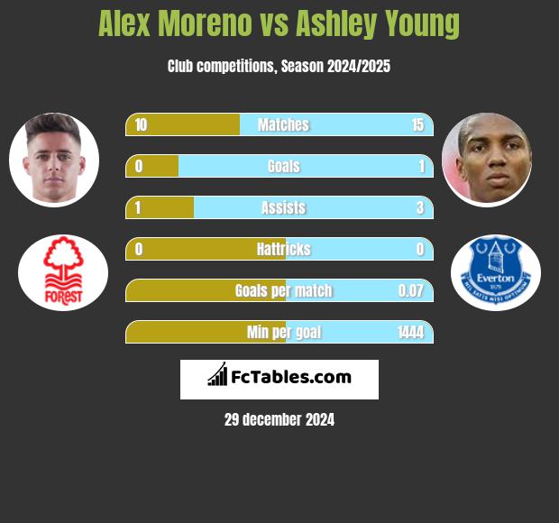 Alex Moreno vs Ashley Young h2h player stats