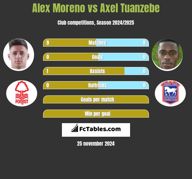 Alex Moreno vs Axel Tuanzebe h2h player stats