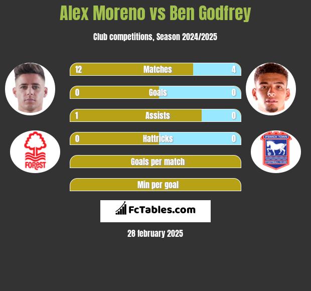 Alex Moreno vs Ben Godfrey h2h player stats