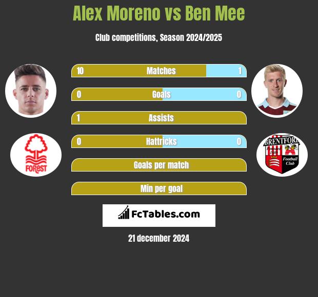 Alex Moreno vs Ben Mee h2h player stats