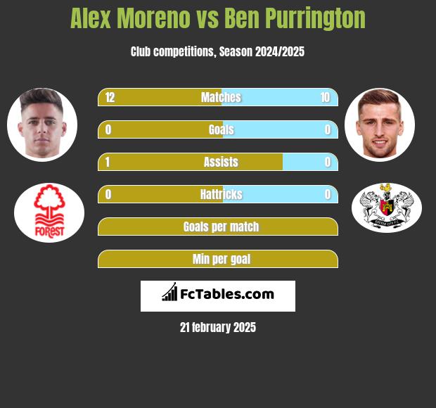 Alex Moreno vs Ben Purrington h2h player stats