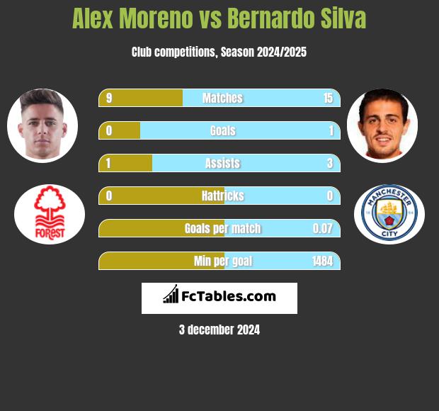 Alex Moreno vs Bernardo Silva h2h player stats