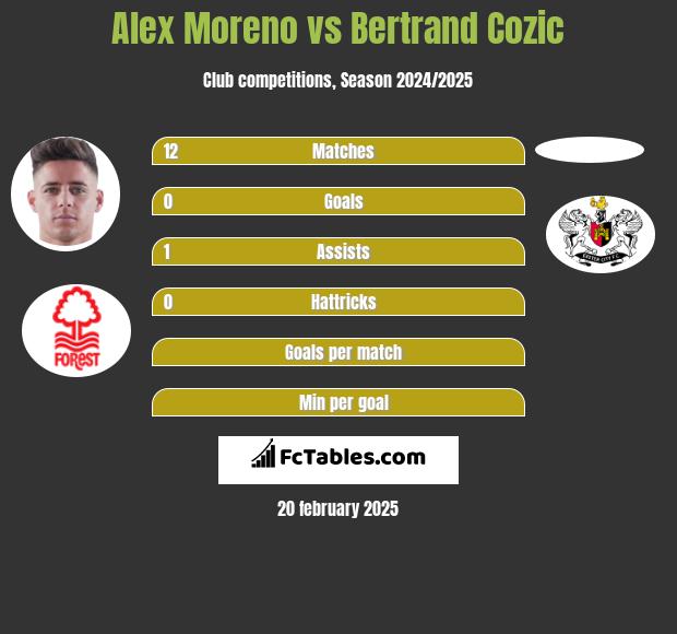 Alex Moreno vs Bertrand Cozic h2h player stats