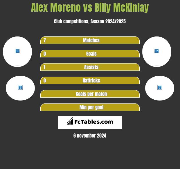 Alex Moreno vs Billy McKinlay h2h player stats