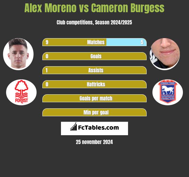 Alex Moreno vs Cameron Burgess h2h player stats