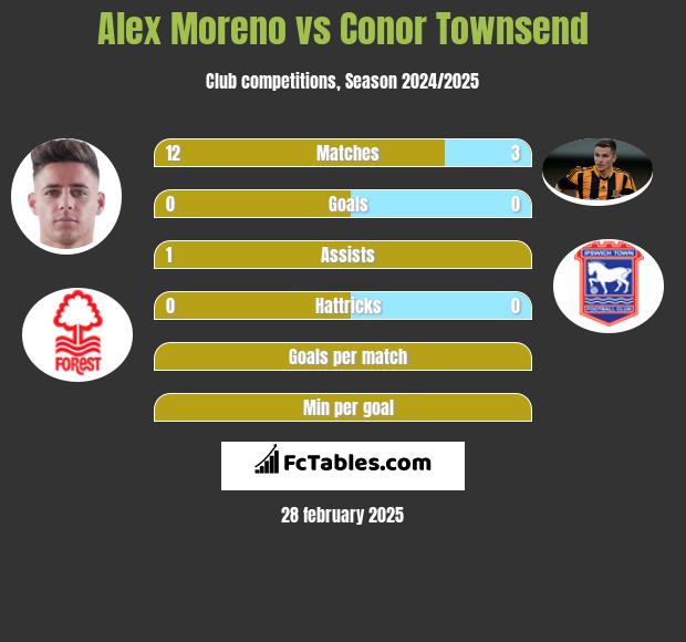 Alex Moreno vs Conor Townsend h2h player stats