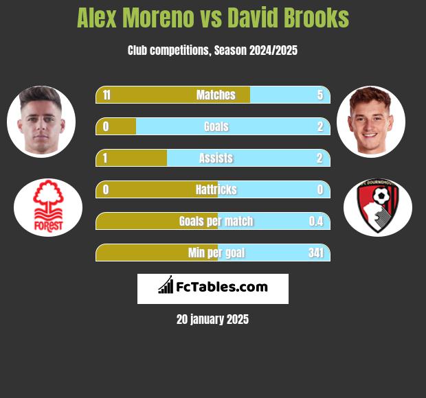 Alex Moreno vs David Brooks h2h player stats