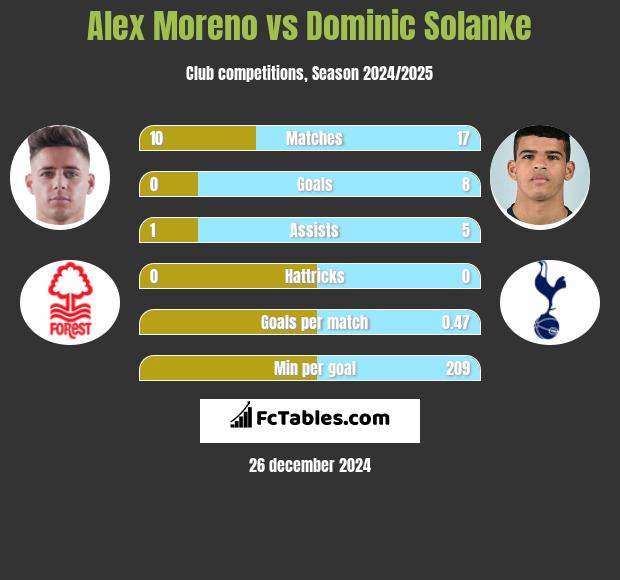 Alex Moreno vs Dominic Solanke h2h player stats