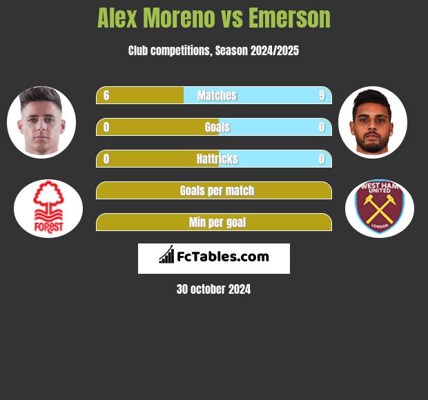 Alex Moreno vs Emerson h2h player stats