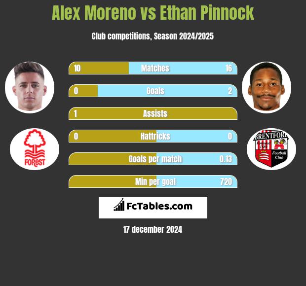 Alex Moreno vs Ethan Pinnock h2h player stats