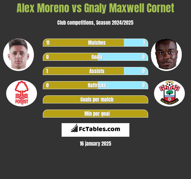 Alex Moreno vs Gnaly Cornet h2h player stats