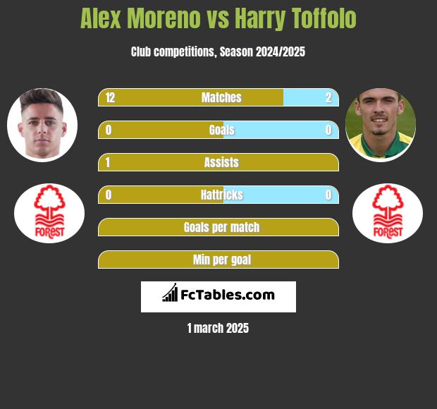 Alex Moreno vs Harry Toffolo h2h player stats