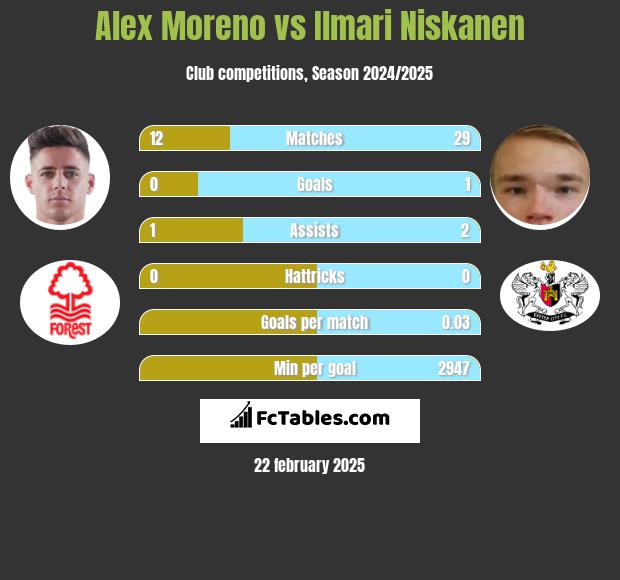 Alex Moreno vs Ilmari Niskanen h2h player stats