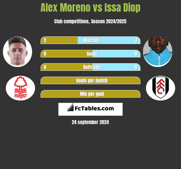 Alex Moreno vs Issa Diop h2h player stats