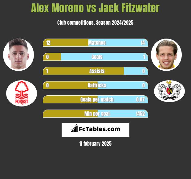 Alex Moreno vs Jack Fitzwater h2h player stats