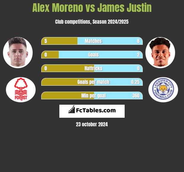 Alex Moreno vs James Justin h2h player stats