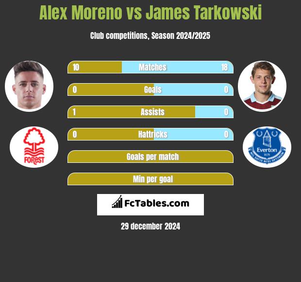 Alex Moreno vs James Tarkowski h2h player stats