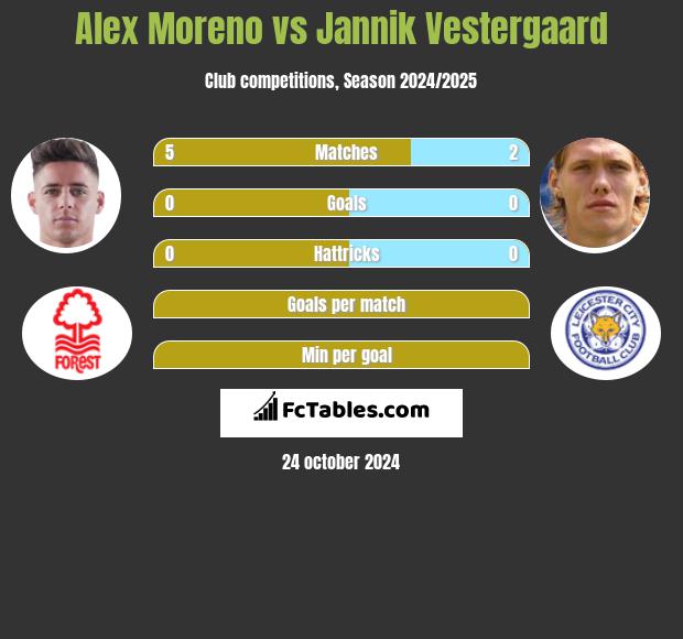 Alex Moreno vs Jannik Vestergaard h2h player stats