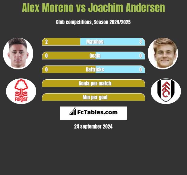 Alex Moreno vs Joachim Andersen h2h player stats