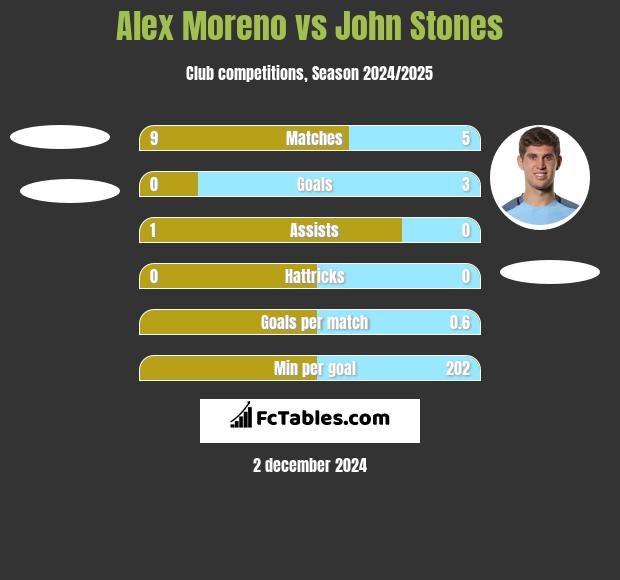 Alex Moreno vs John Stones h2h player stats