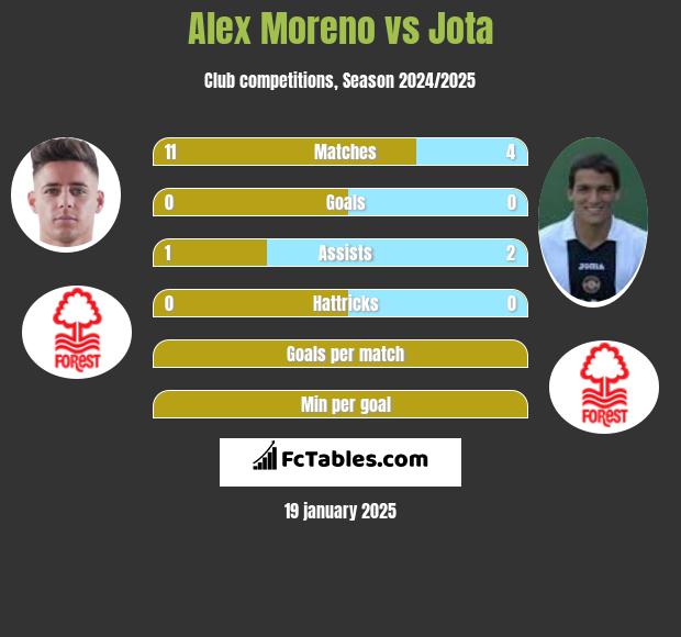 Alex Moreno vs Jota h2h player stats