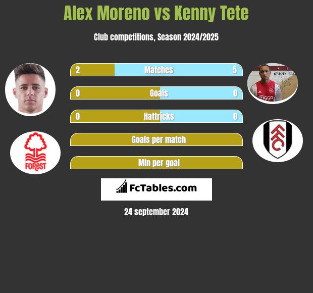 Alex Moreno vs Kenny Tete h2h player stats