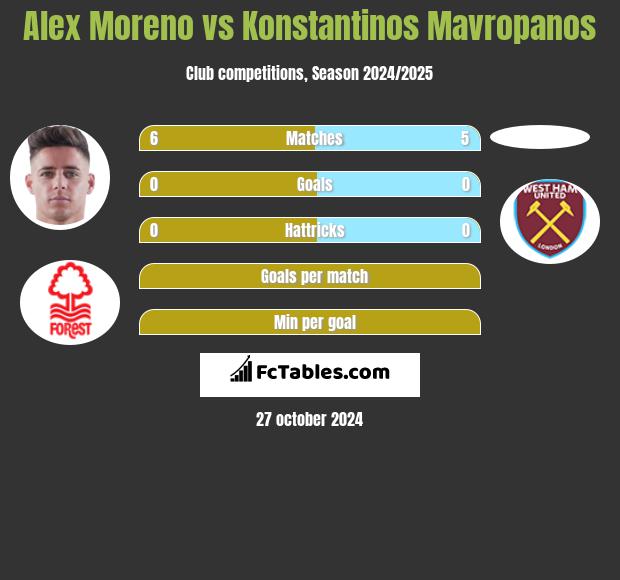 Alex Moreno vs Konstantinos Mavropanos h2h player stats