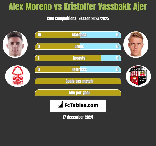 Alex Moreno vs Kristoffer Vassbakk Ajer h2h player stats