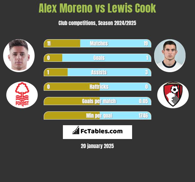 Alex Moreno vs Lewis Cook h2h player stats