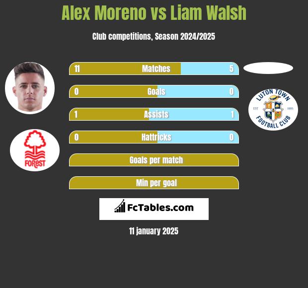 Alex Moreno vs Liam Walsh h2h player stats