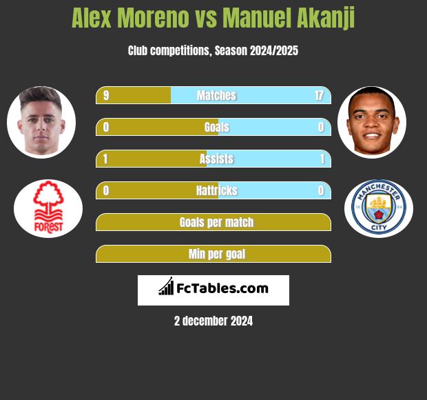 Alex Moreno vs Manuel Akanji h2h player stats